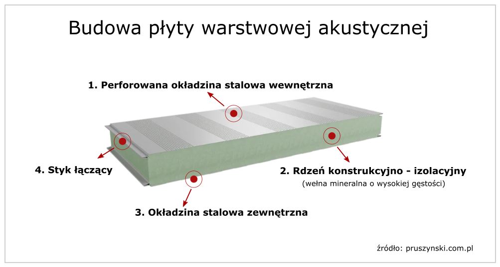 Budowa płyty akustycznej