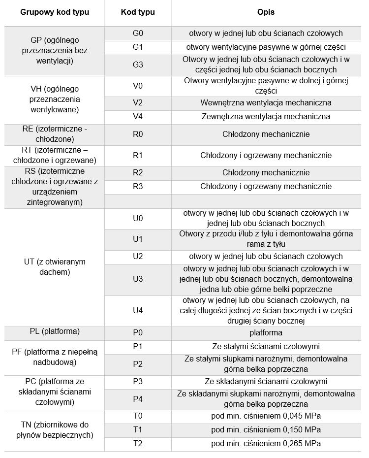 tabela kodów typów kontenera morskiego