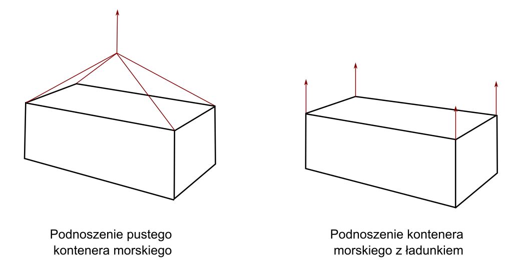 grafika - podnoszenie kontenera